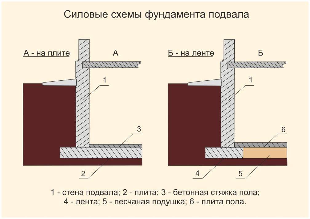 Цокольный этаж и подвал: как правильно установить канализационную систему