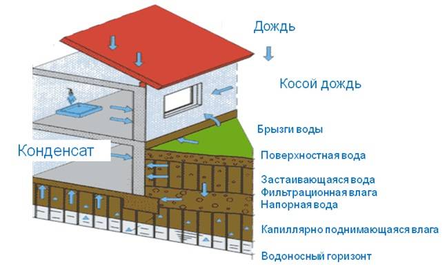Гидроизоляция стен изнутри и снаружи