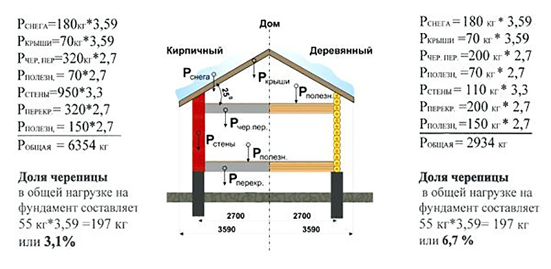 Как рассчитать фундамент под дом с помощью простых формул - построй дом сам