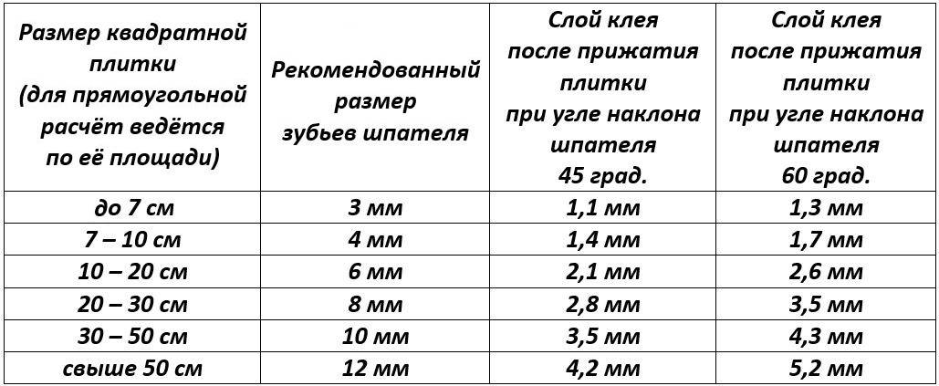Какой расход плиточного клея на 1 м2 для напольной плитки и керамогранита? расчет при необходимой толщине- обзор +видео