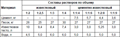 Штукатурка стен цементным раствором своими руками