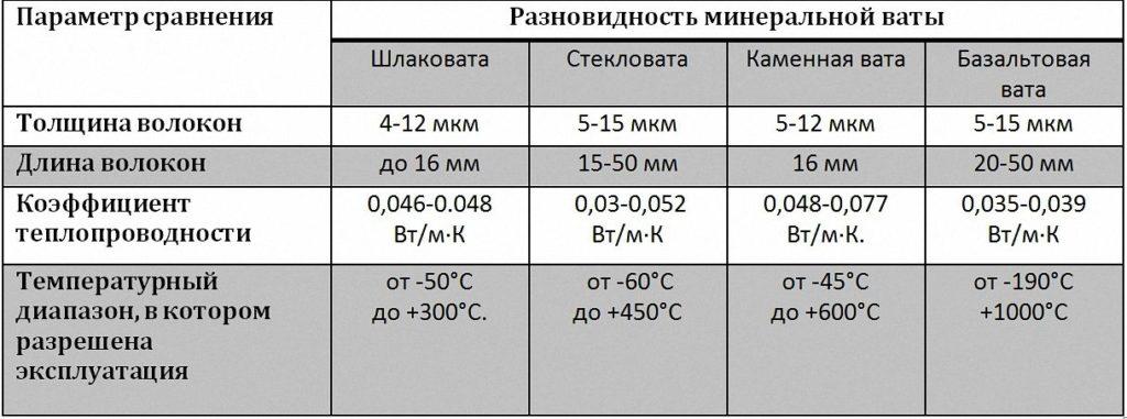 Технические характеристики и свойства каолиновой ваты