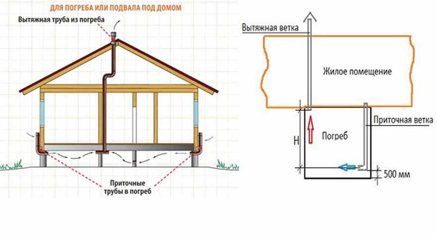 Вентиляция погреба. как правильно сделать вентиляцию в подвале: варианты исполнения и расчеты