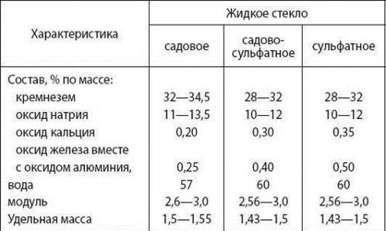 Жидкое стекло: способы применения, приготовление и нанесение состава