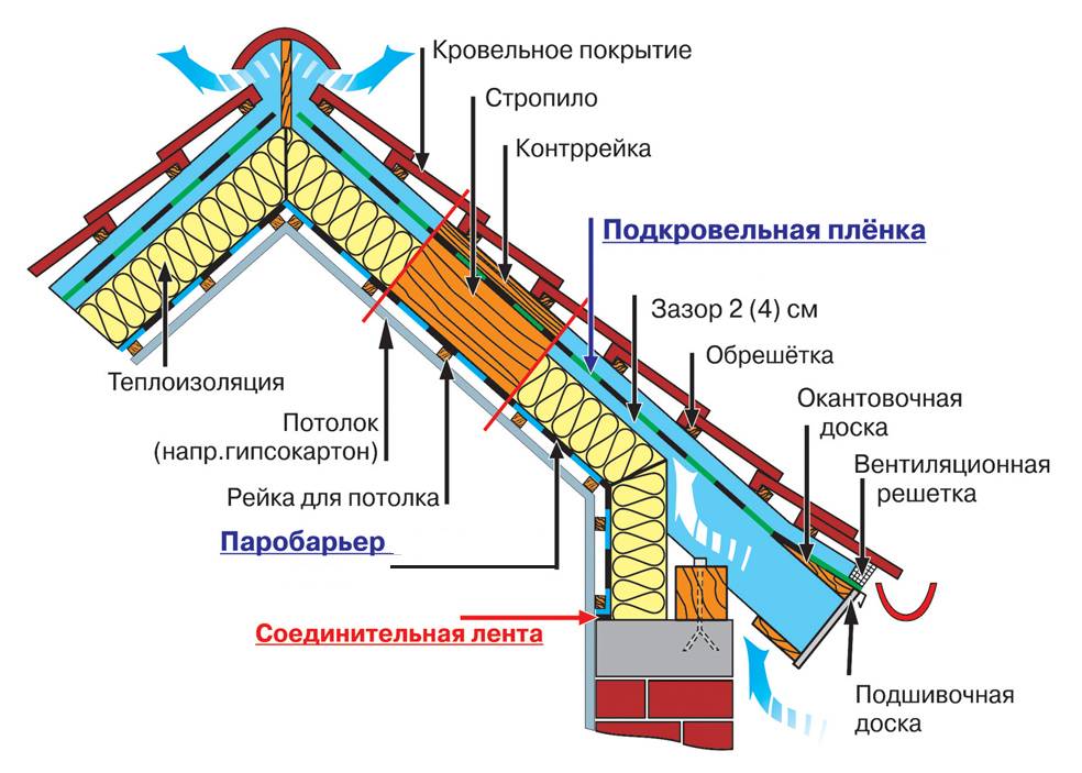 Утепление мансарды: обзор теплоизоляционных материалов и правил их монтажа