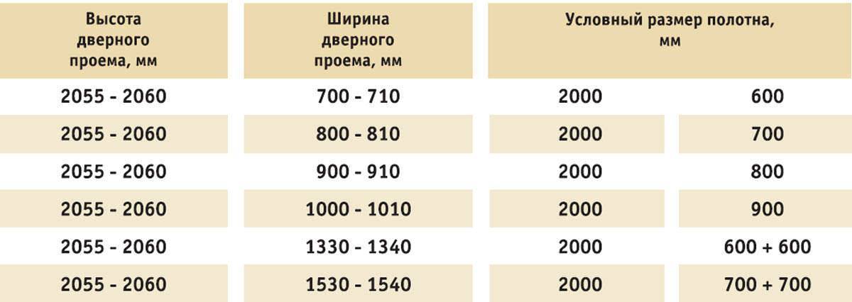 Размеры межкомнатных стандартных дверей с коробкой