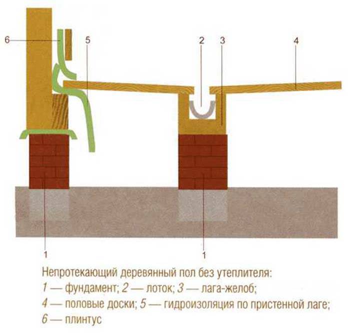 Как сделать слив в бане? слив воды из бани: схемы, чертежи :: syl.ru