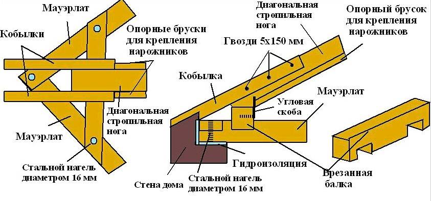 Крепление стропил к мауэрлату: способы соединений