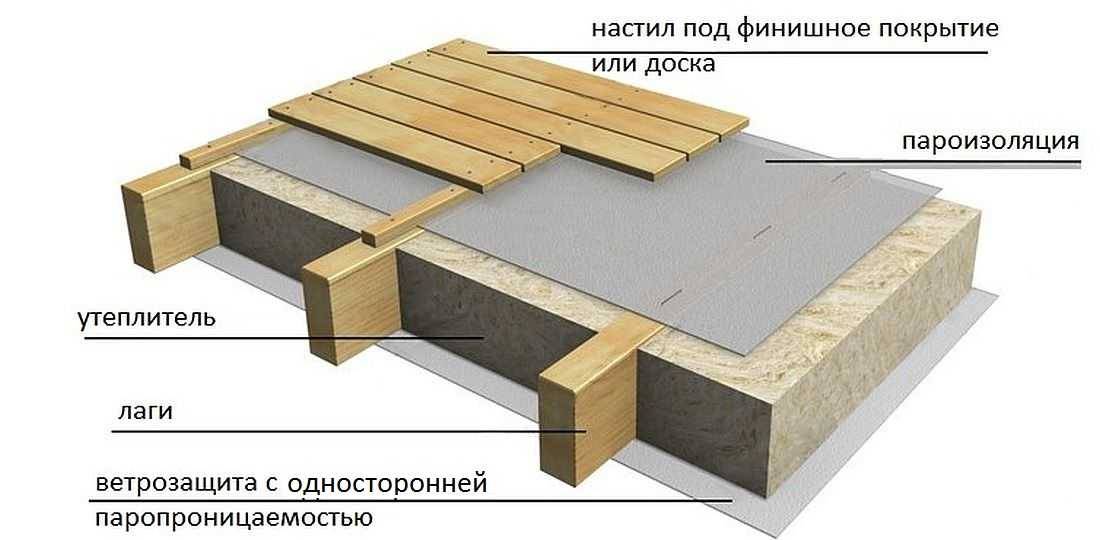 Утепление чердачного перекрытия - чем лучше теплоизозировать чердак и как правильно