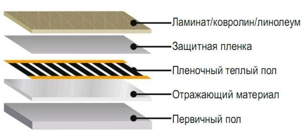 Электрический тёплый пол под ламинат и линолеум на деревянный пол