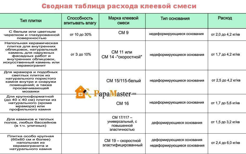 Рассчитываем расход клея для плитки на 1м2