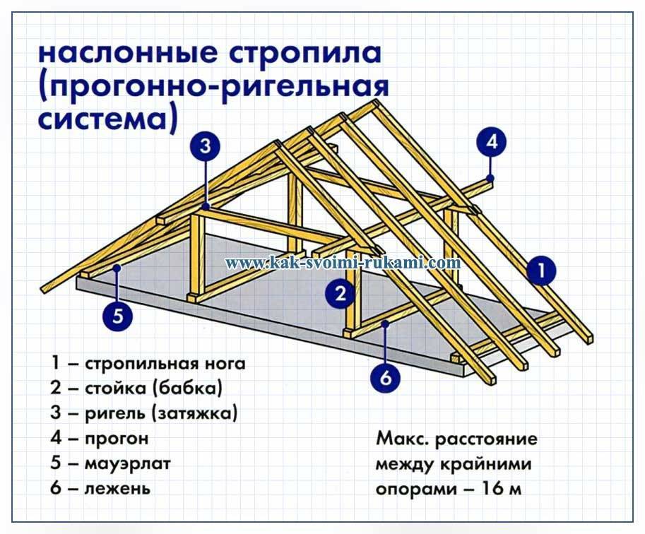 Как сделать стропила на двухскатную крышу - всё о кровле
