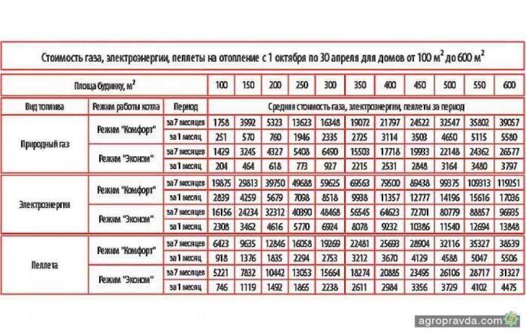 Сколько киловатт нужно для дома. таблица расхода электроэнергии