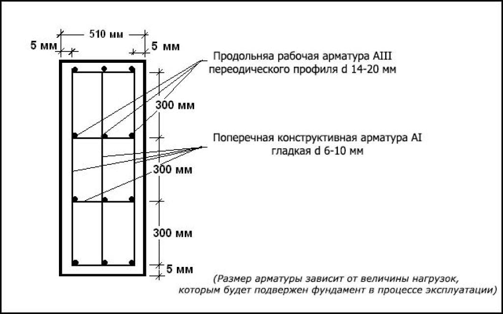 Ленточный фундамент своими руками. инструкция.