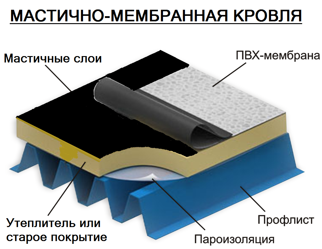 Плоская или скатная крыша. что лучше и дешевле?