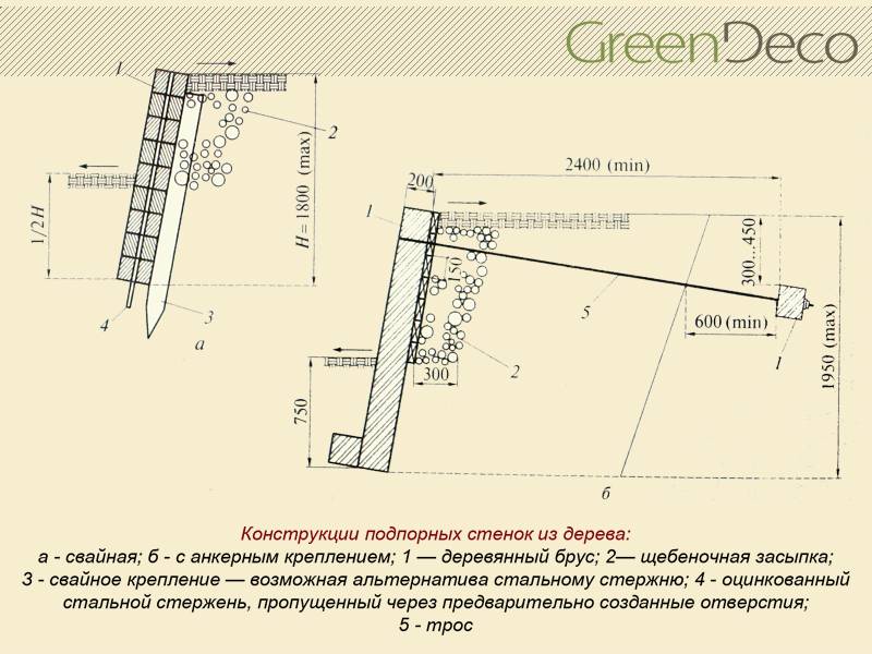 Конструкции подпорных стенок и способы возведения