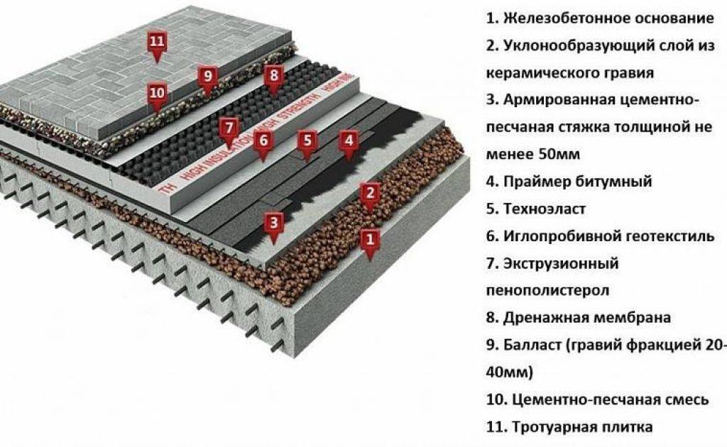 Сравнение плоской и скатной крыши: достоинства и недостатки