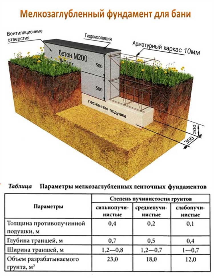 Глубина фундамента для двухэтажного дома из пеноблоков