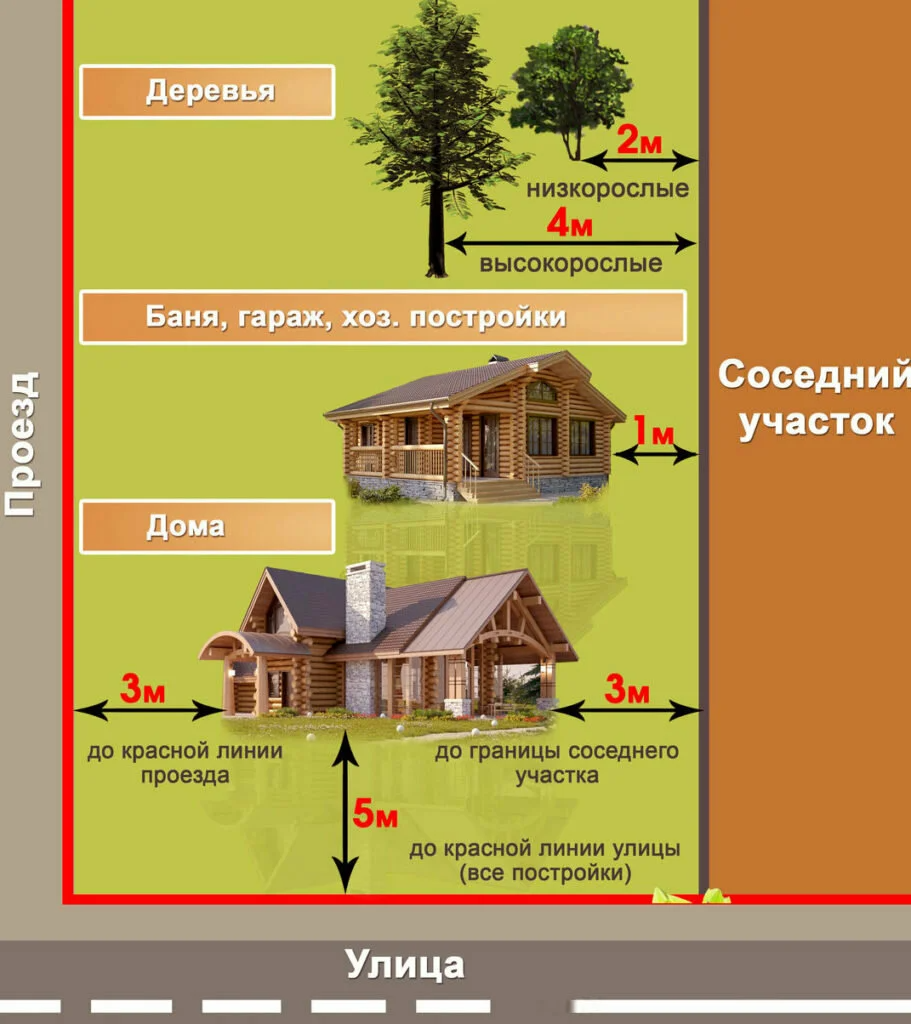 На каких землях разрешено строительство жилого дома, а на каких запрещено