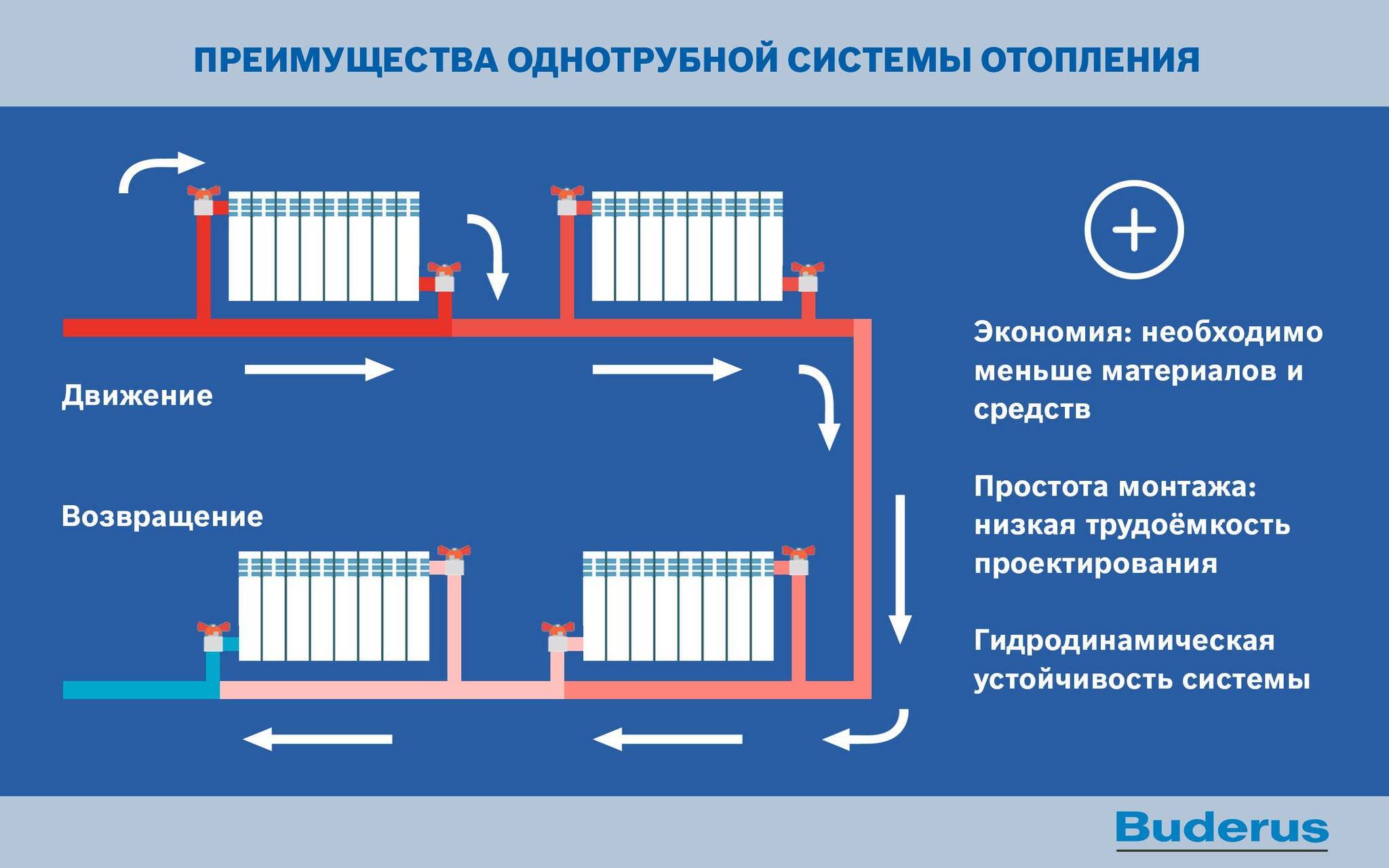 Однотрубная и двухтрубная система отопления ленинградка: схема, монтаж, видео