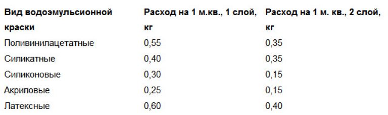Расход водоэмульсионной краски на 1м2 при покраске: советы +видео
