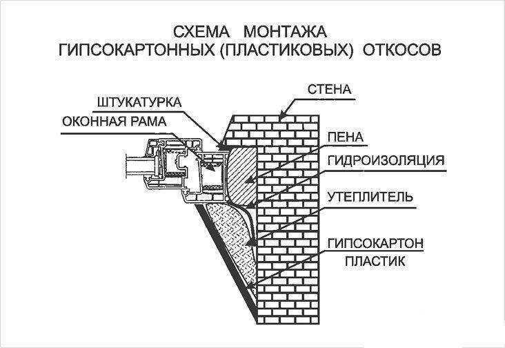 Откосы из гипсокартона своими руками - пошаговая инструкция!