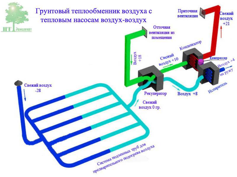 Грунтовый теплообменник своими руками – изготовление