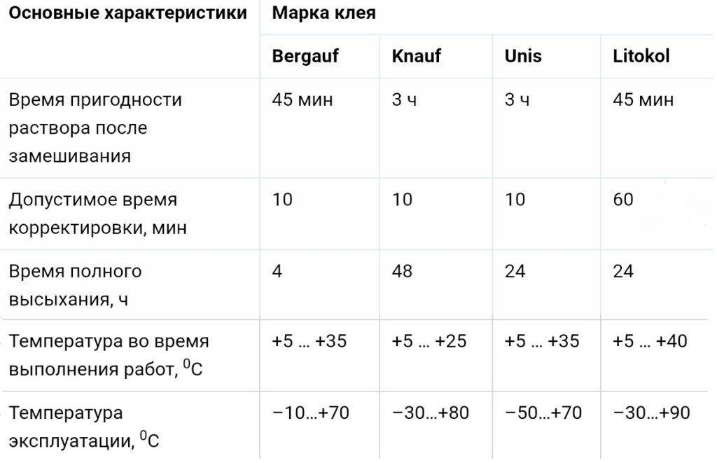 Клей для плитки – выбираем лучший по характеристикам, назначению и производителю