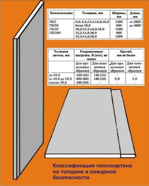 Обзор видов гипсокартона от различных производителей и какой из аналогов лучше выбрать