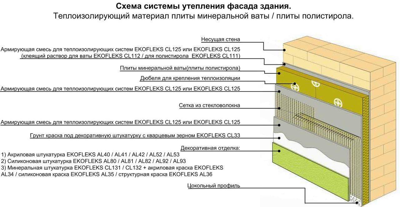 Технология утепления фасада минватой под штукатурку