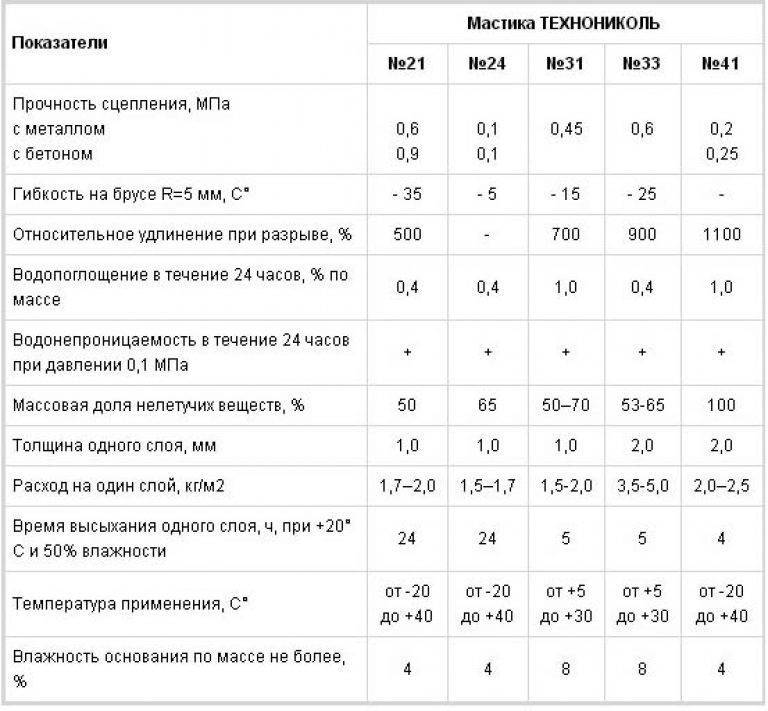 Гидроизоляция фундамента технониколь