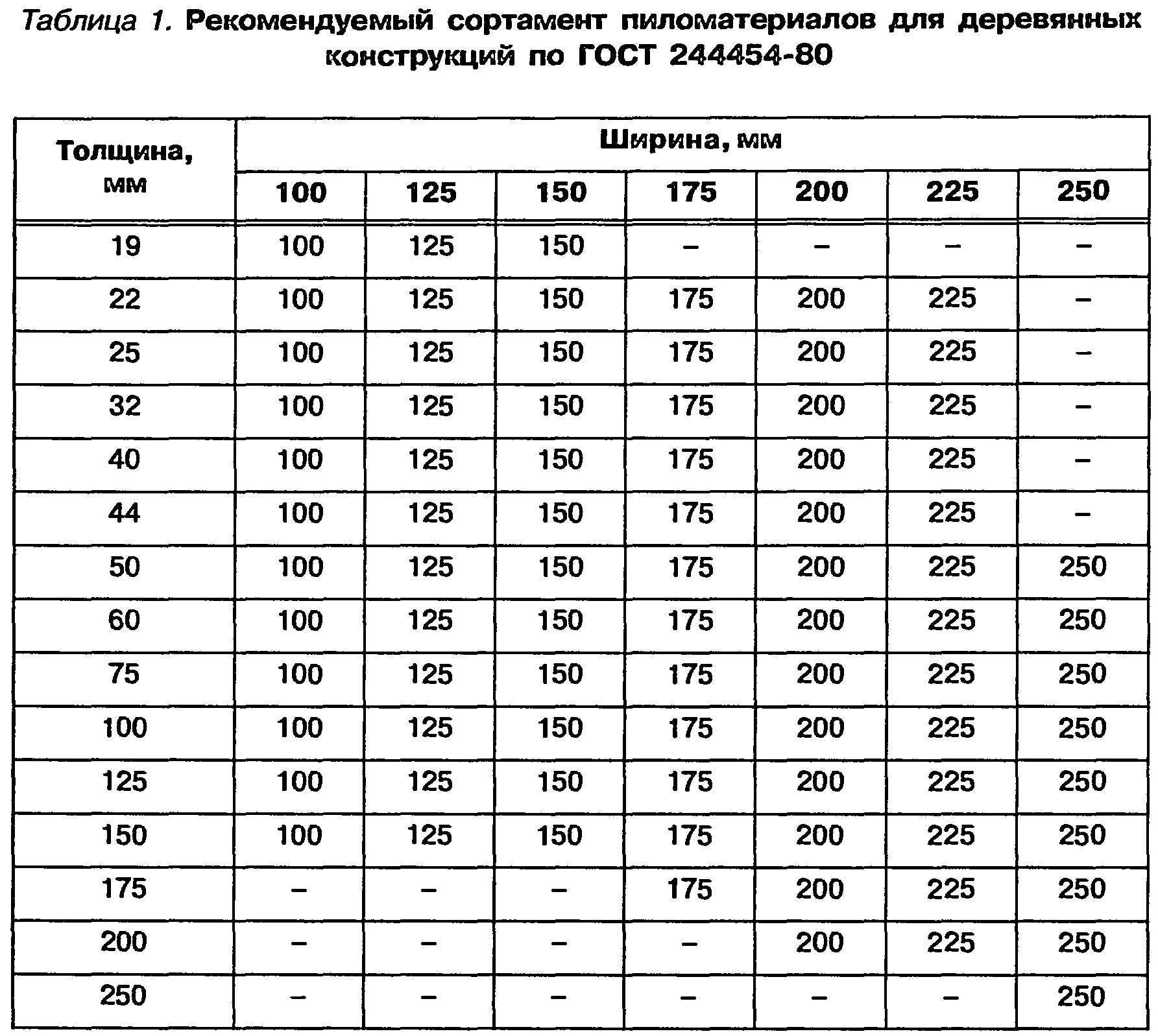 Таблица размеров вагонки: стандартные ширина и длина
