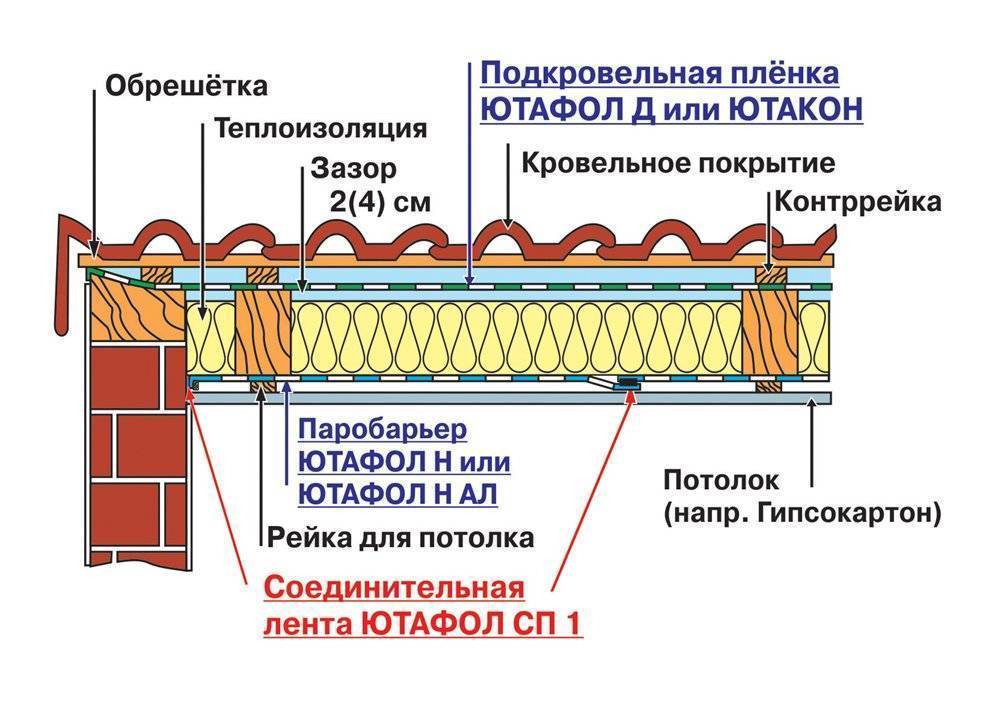 Как утеплить потолок в частном доме: строим своими руками