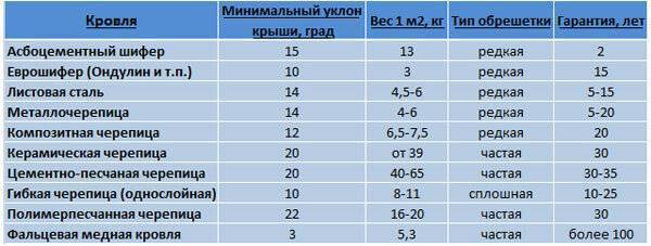 Срок эксплуатации шифера на кровле по ГОСТу