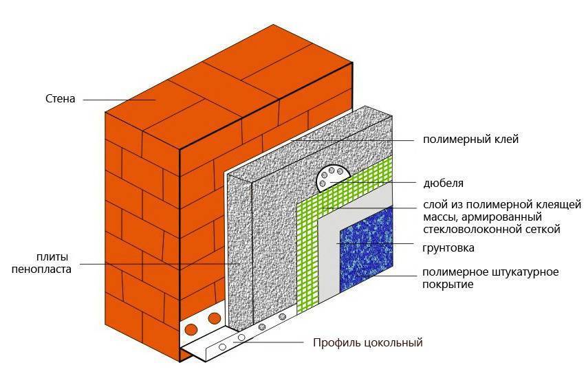 Наружный утеплитель для кирпичного дома