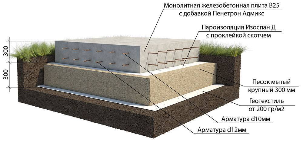 Плитный фундамент своими руками: пошаговая инструкция + фото