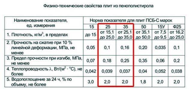 Утепление фасада пенопластом: выбираем пенопласт | o-builder.ru