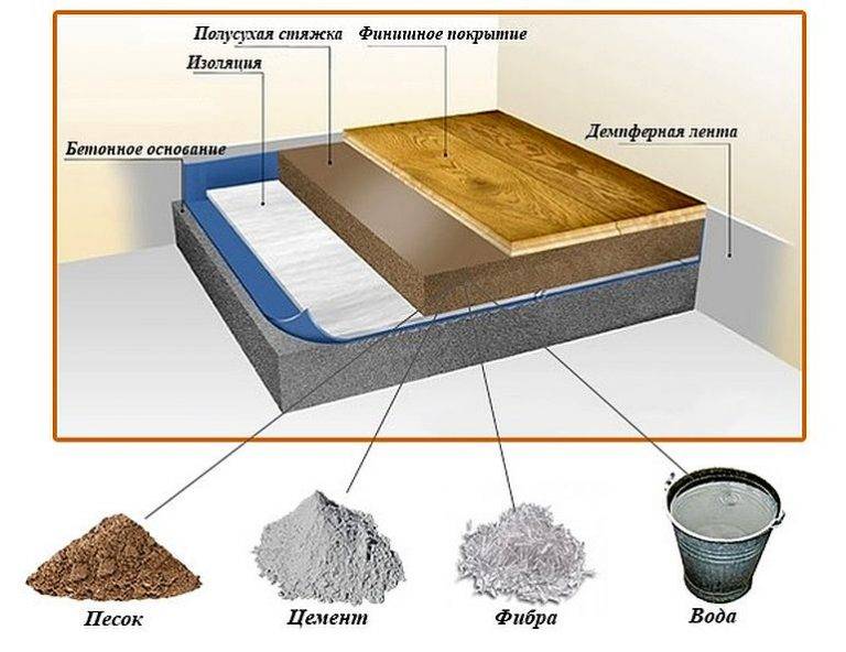 Как сделать полусухую стяжку своими руками