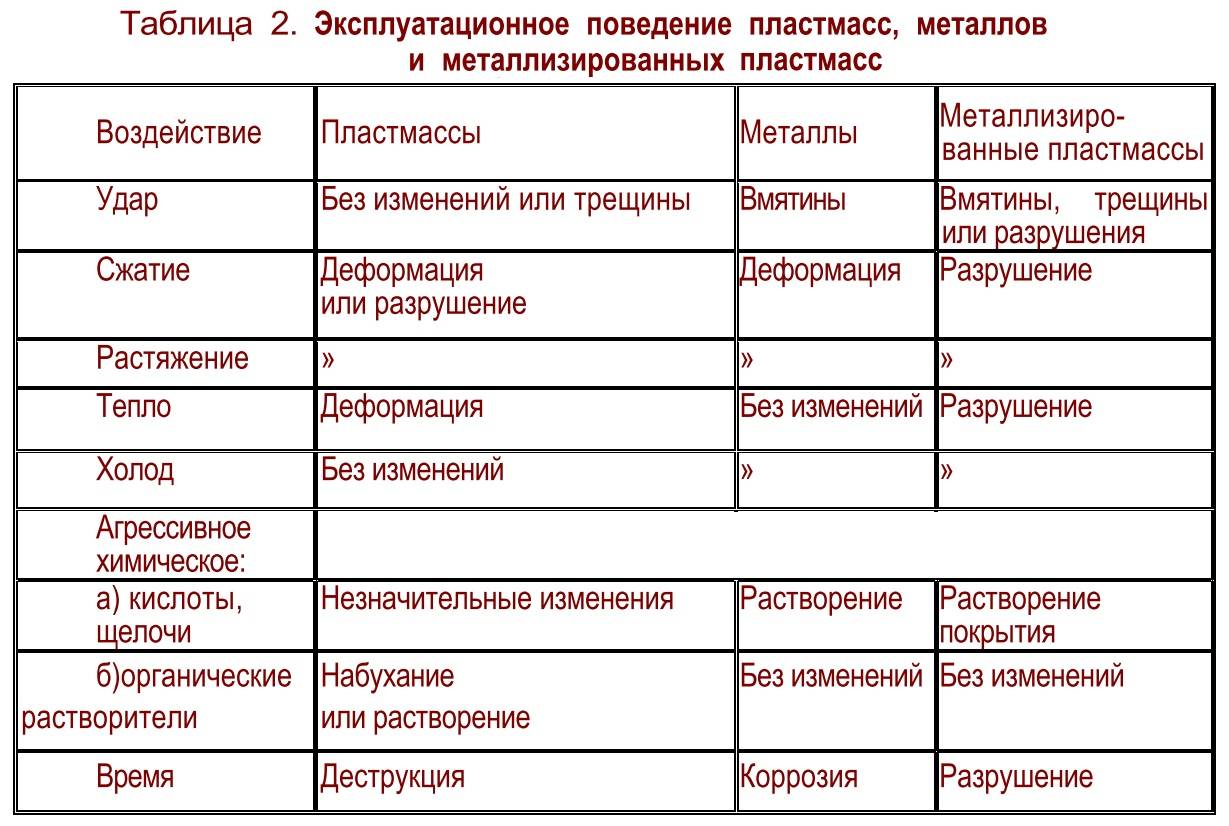 Гальваническое покрытие пластмассы медью