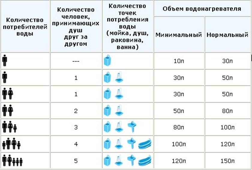 Как выбрать лучший накопительный водонагреватель для дома?