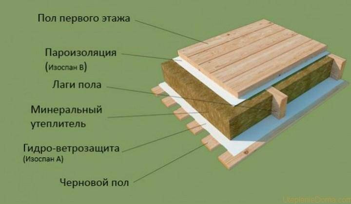 Пароизоляция для потолка в деревянном перекрытии: какую выбрать, как правильно сделать в деревянном доме, какая пароизоляция лучше, как работает, нужна ли