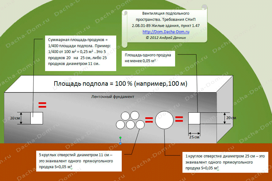 Продухи в фундаменте деревянного дома