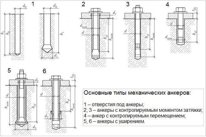 Анкерный болт: размеры, устройство и применение