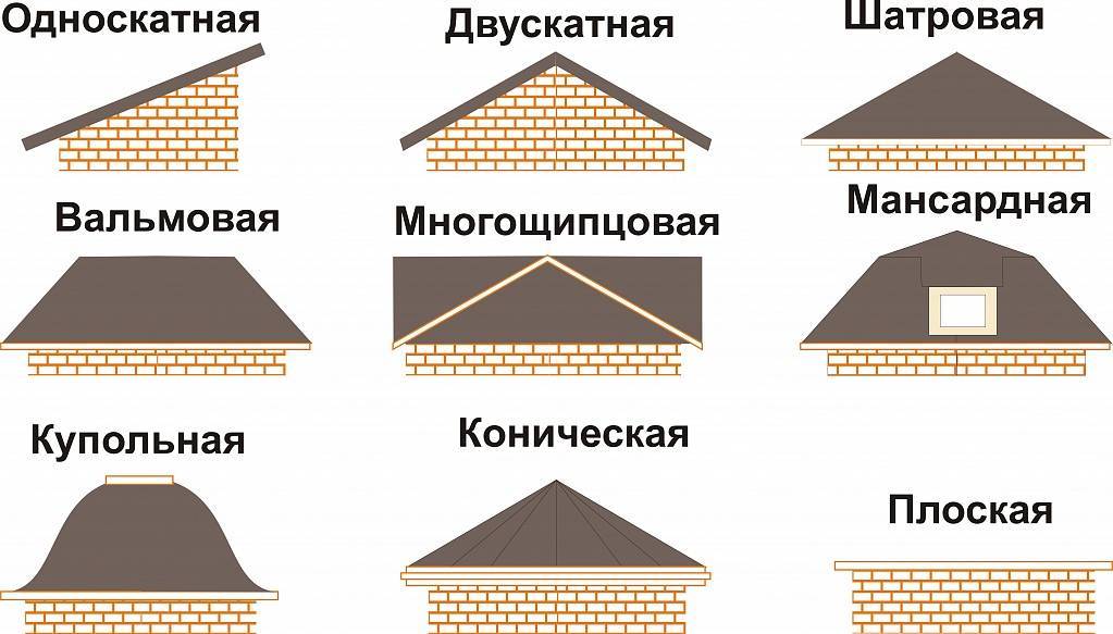 Крыша частного дома: виды, конструкции и фото