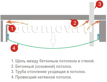 Провис натяжной потолок: ремонт в квартире глянцевого, монтаж и замена с перетяжкой