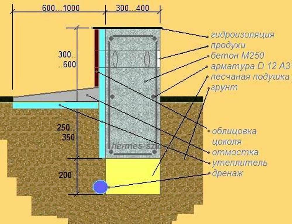 Глубина фундамента для двухэтажного дома