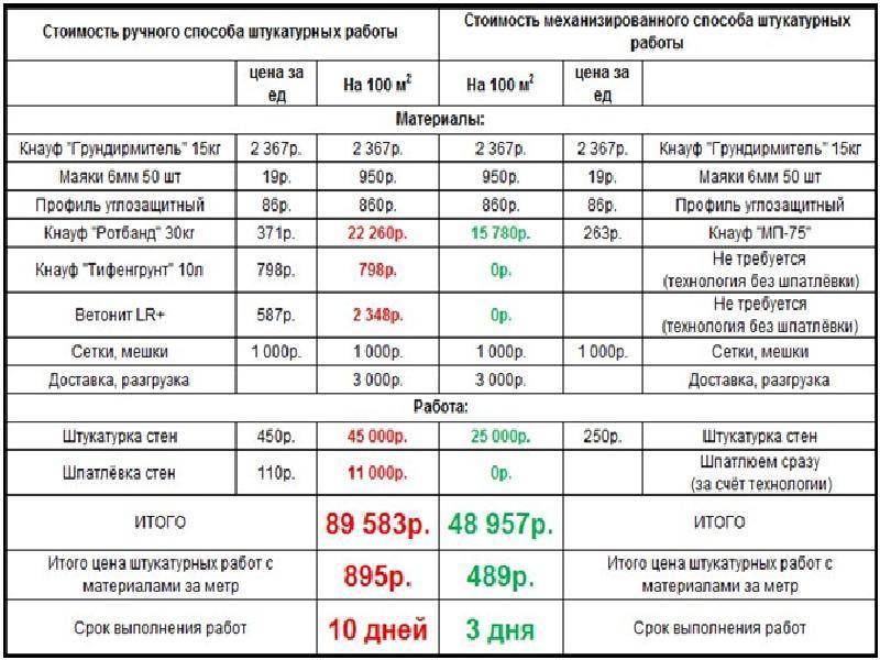 Расход штукатурки на 1 м2 стены | калькулятор расхода штукатурки