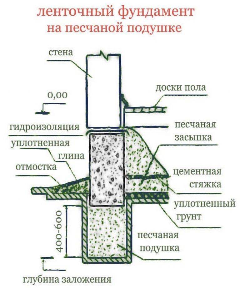 Подушка под фундамент: предназначение, разновидности