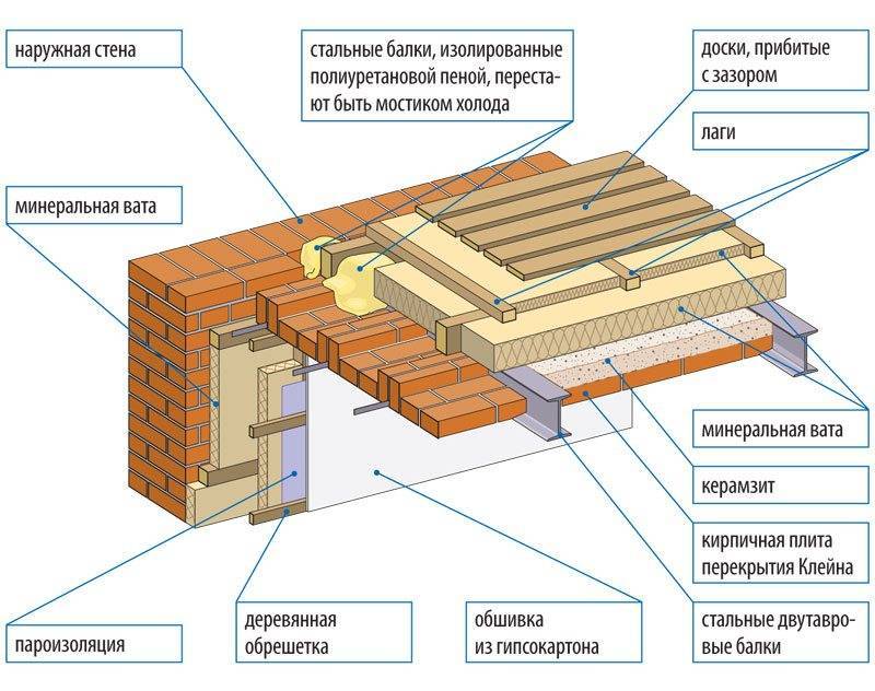 Характеристики минваты и технология утепления потолка в частном деревянном доме