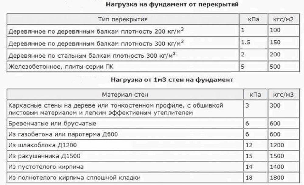 Как рассчитать и длину фундамента под газоблоки. расчет нагрузки на фундамент — калькулятор веса дома